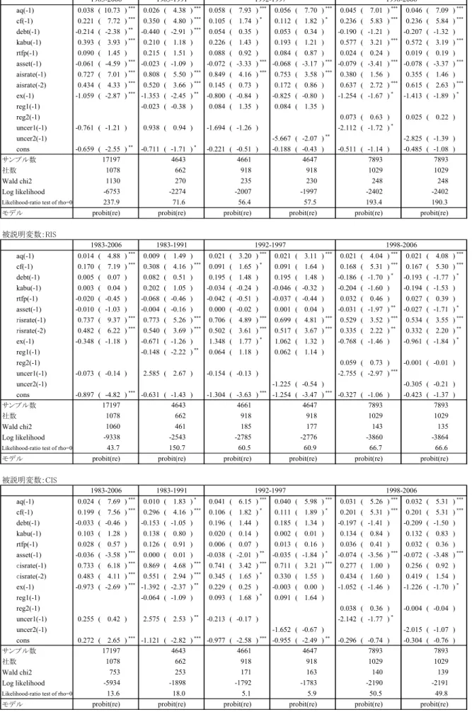 表 8  推計結果（非製造業μ=0.2,  λ=1.75）  被説明変数：AIS 　　　aq(-1) 0.038 ( 10.73 ) *** 0.026 ( 4.38 ) *** 0.058 ( 7.93 ) *** 0.056 ( 7.70 ) *** 0.045 ( 7.01 ) *** 0.046 ( 7.09 ) *** 　　　cf(-1) 0.221 ( 7.72 ) *** 0.350 ( 4.80 ) *** 0.105 ( 1.74 ) * 0.112 ( 1.82 ) * 0.236 ( 