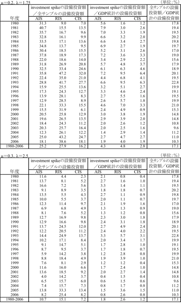 表 2  investment spike の影響度 