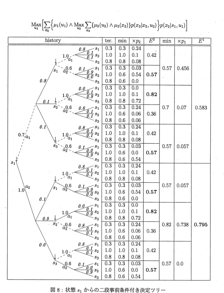 図 8: 状態 $s_{1}$ からの二段事前条件付き決定ツリ $-$