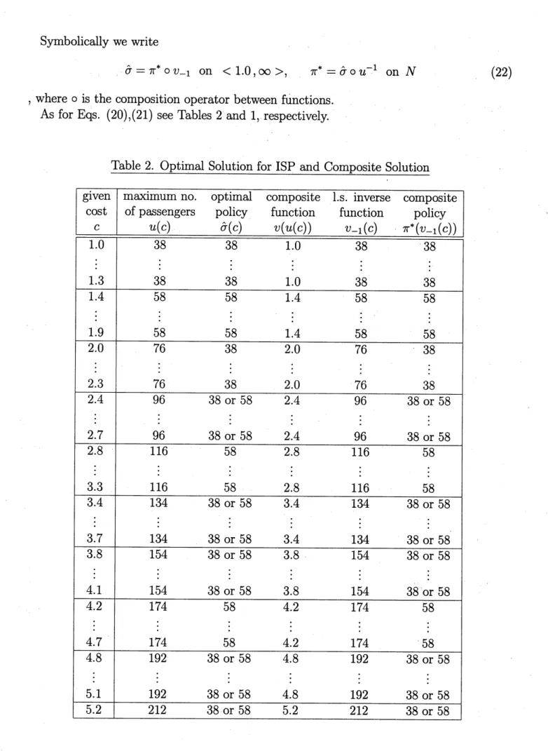Table 2. Optimal Solution for ISP and Composite Solution