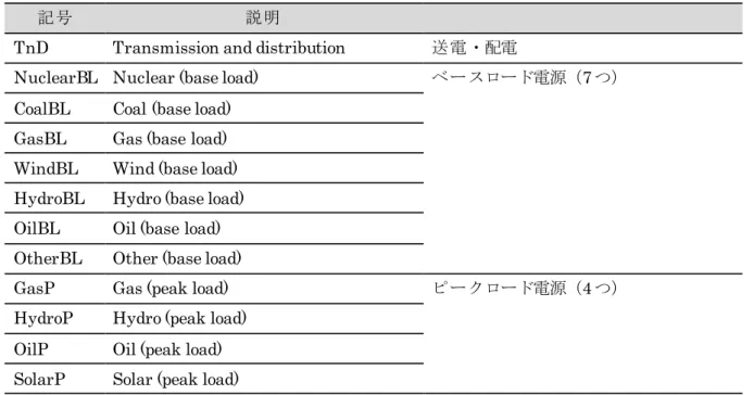 表 2-5 は国際エネルギー機関（International Energy Agency、以下 IEA）のデータに基 づく日本の発電のデータ（電源別の発電電力量とシェア）である。 2011 年から 2012 年で 原発が大きく減少した代わりに火力が増加している。一方、表 2-6 は GTAP-Power データ における日本の電力データである。どちらのデータでも発電量の数値が含まれているが、ほ ぼ同じ値（全体として約 1040TWh）になっていることが確認できる。                      