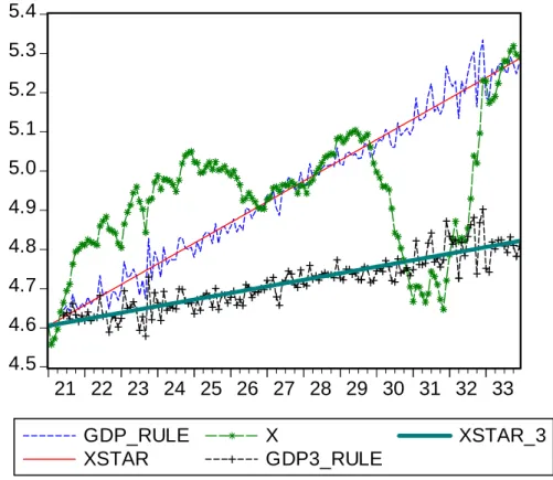 図 12  物価を下落させた場合  (1) 名目 GDP の目標値とマッカラム・ルールの下での名目 GDP と現実の名目 GDP  4.54.64.74.84.95.05.15.25.35.4 21 22 23 24 25 26 27 28 29 30 31 32 33 GDP_RULE XSTAR X GDP3_RULE XSTAR_3 注) GDP_RULE はマッカラム・ルールに従った場合の名目 GDP(対数値)  XSTAR は目標となる名目 GDP(対数値)      X は観察された実際の名目 