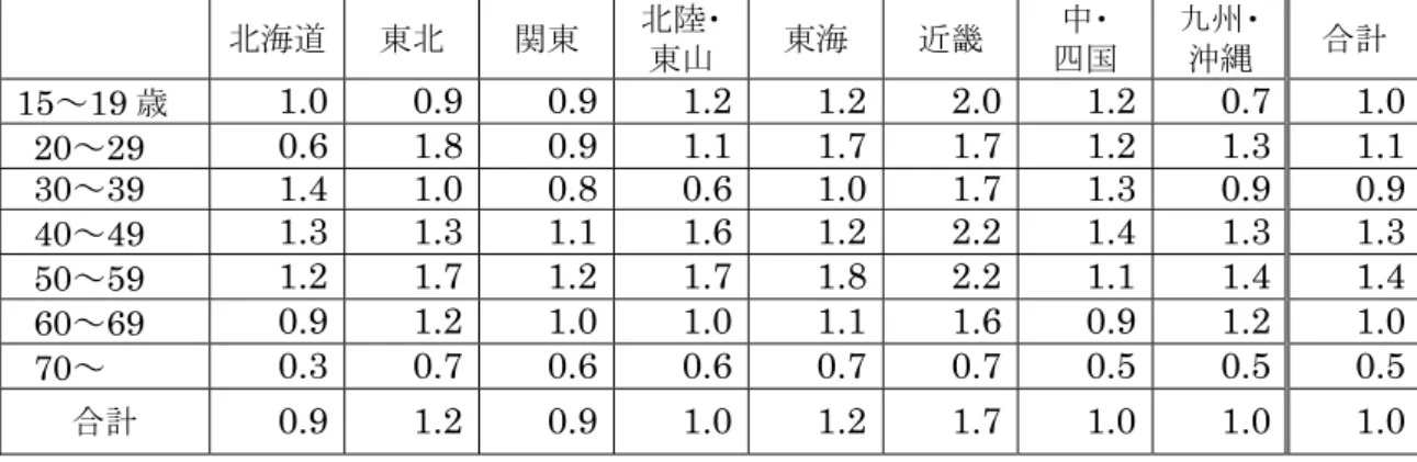 表 8-2②  回答者が全回答者に占める割合/国勢調査における該当地域・年齢層人口割合  (%)  北海道  東北  関東  北陸・ 東山  東海  近畿  四国 中・  九州・ 沖縄  合計  15～19 歳  1.0 0.9 0.9 1.2 1.2 2.0 1.2 0.7 1.0   20～29  0.6 1.8 0.9 1.1 1.7 1.7 1.2 1.3 1.1   30～39  1.4 1.0 0.8 0.6 1.0 1.7 1.3 0.9 0.9   40～49  1.3 1.3 1.1 1.