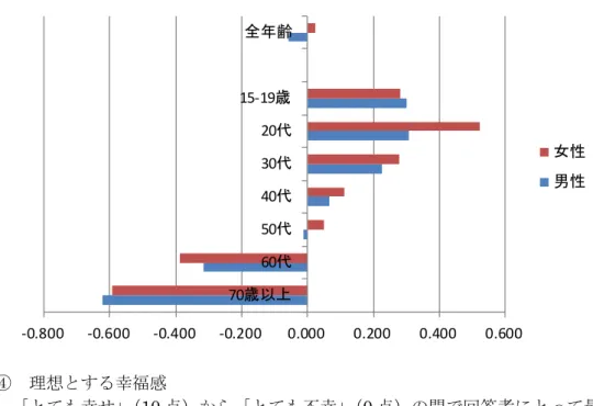 図 1-3②  男女年齢別、現在の幸福感と将来の幸福感の差  ④  理想とする幸福感    「とても幸せ」（10 点）から「とても不幸」（0 点）の間で回答者にとって最も  理想的な状態を聞いたところ、平均値は 7.93、標準偏差は 1.63 だった。    分布を見たところ、回答が最も多かったのは 8 点だった（図 1-4①）。  図 1-4①  理想とする幸福感の分布‐0.800‐0.600‐0.400‐0.2000.0000.2000.400 0.60070歳以上60代50代40代30代20代15‐1