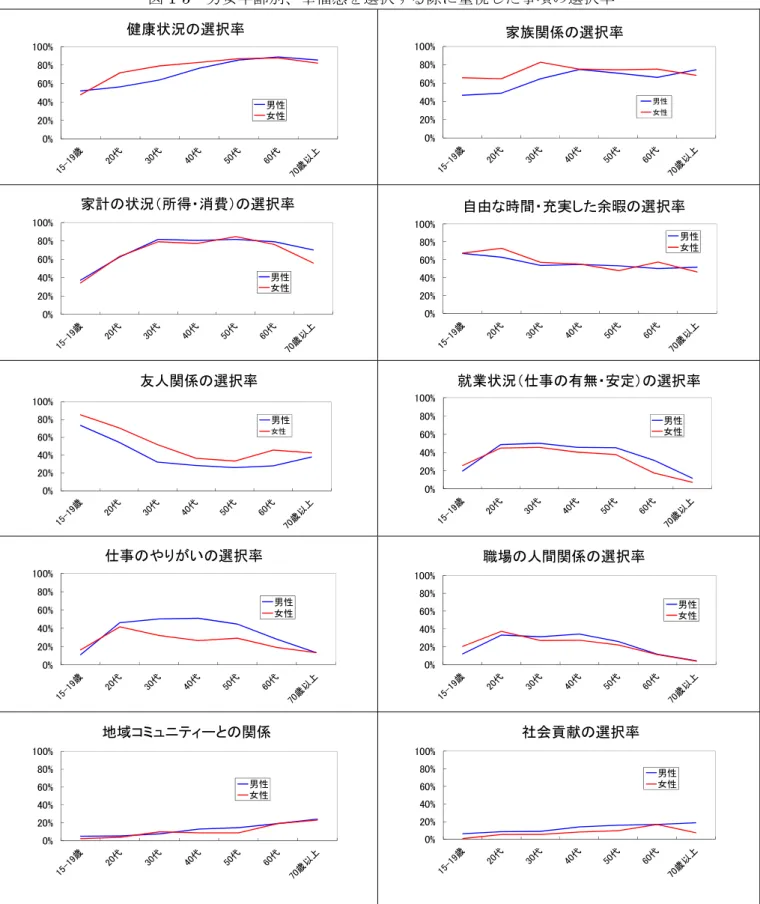図 1-5  男女年齢別、幸福感を選択する際に重視した事項の選択率  0% 20%40%60%80%100% 健康状況の選択率 男性女性 0%20%40%60%80%100% 家族関係の選択率 男性女性 0% 20%40%60%80%100% 家計の状況（所得・消費）の選択率男性女性 0% 20%40%60%80%100% 自由な時間・充実した余暇の選択率 男性女性 0% 20%40%60%80%100% 友人関係の選択率 男性女性 0% 20%40%60%80%100% 就業状況（仕事の有無・安定）の選択