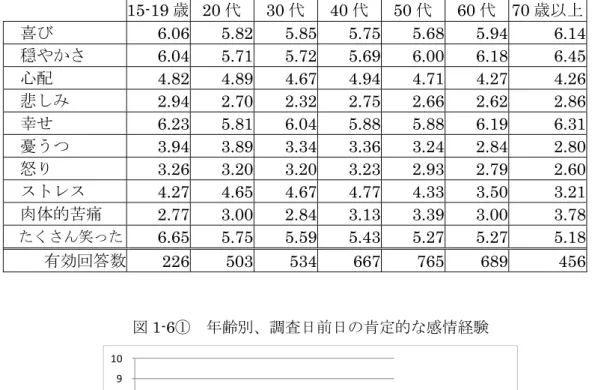 表 1-6②  年齢別、調査日前日の感情経験の平均値  15-19 歳 20 代 30 代 40 代 50 代 60 代 70 歳以上  喜び 6.06 5.82 5.85 5.75 5.68 5.94  6.14  穏やかさ 6.04 5.71 5.72 5.69 6.00 6.18  6.45  心配 4.82 4.89 4.67 4.94 4.71 4.27  4.26  悲しみ 2.94 2.70 2.32 2.75 2.66 2.62  2.86  幸せ 6.23 5.81 6.04 5.88 5