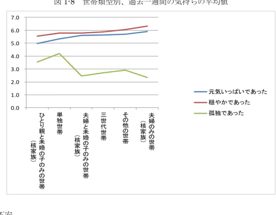図 1-8  世帯類型別、過去一週間の気持ちの平均値  ⑨  不安    不安を引き起こす項目について、どの程度不安を感じるかを、「常に感じる」から「全く 感じない」まで 5 段階で聞いた。「常に感じる」と「少し感じる」という肯定回答を合わせ た割合が一番多かったのは「老後の生活費」であった。次いで、「自然災害」「子どもの将 来」という順番になっている（表 1-9①）。  表 1-9①  不安を引き起こす項目（％）  常に 感じる 少し 感じる どちらとも いえない あまり感じない 全く感じない 無 回答 