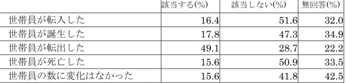 表 1-13①  世帯付属票で「世帯構成に変化あり」と回答した 275 世帯中の具体的な内容     該当する(％)  該当しない(％)  無回答(％)  世帯員が転入した  16.4 51.6 32.0 世帯員が誕生した  17.8 47.3 34.9 世帯員が転出した  49.1 28.7 22.2 世帯員が死亡した  15.6 50.9 33.5 世帯員の数に変化はなかった  15.6 41.8 42.5   また、世帯付属票におけるライフイベントの選択状況を見ると（表 1-13②）、最も多く経 験さ
