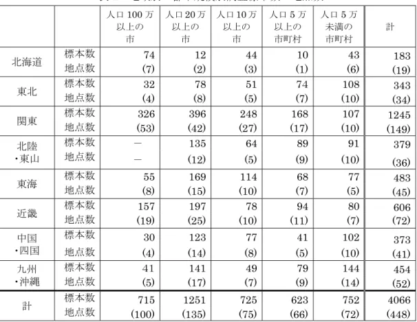 表 1  地域別・都市規模別調査標本数・地点数  人口 100 万  以上の 市 人口 20 万以上の市 人口 10 万以上の市 人口 5 万以上の市町村 人口 5 万 未満の 市町村  計 北海道  標本数  地点数  74 12 44 10 43 183  (7) (2) (3) (1) (6) (19)  東北  標本数  地点数  32 78 51 7４ 108  343  (4) (8) (5) (7) (10) (34)  関東  標本数  地点数  326 396 248 168 107 12