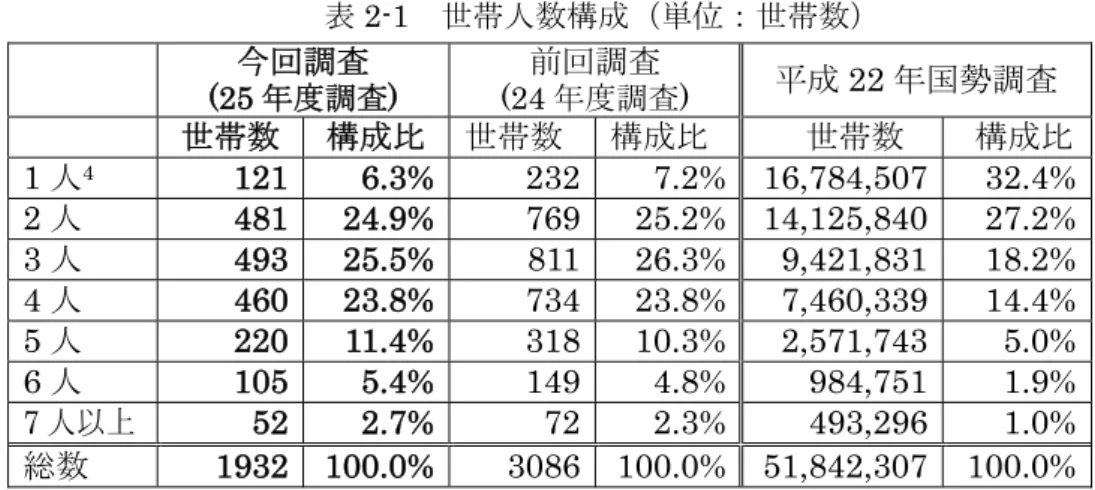 表 2-1  世帯人数構成（単位：世帯数）  今回調査 (25 年度調査)  前回調査 (24 年度調査)  平成 22 年国勢調査  世帯数   構成比  世帯数 構成比 世帯数 構成比 1 人 4 121 6.3%  232 7.2% 16,784,507 32.4%  2 人  481 24.9%  769 25.2% 14,125,840 27.2%  3 人  493  25.5%  811 26.3% 9,421,831 18.2%  4 人  460 23.8%  734 23.8% 7,46