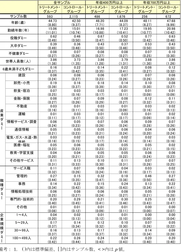 表 2  基本統計量（マッチング変数）  593 2,115 486 1,676 256 672 44.73 42.50 46.20 44.09 48.11 47.68 (8.80) (9.37) (7.71) (8.37) (6.27) (6.99) 15.06 15.01 16.98 17.23 19.95 20.98 (11.01) (10.74) (10.88) (10.41) (10.77) (10.42) 0.62 0.46 0.67 0.52 0.77 0.63 (0.49) (0.50) (