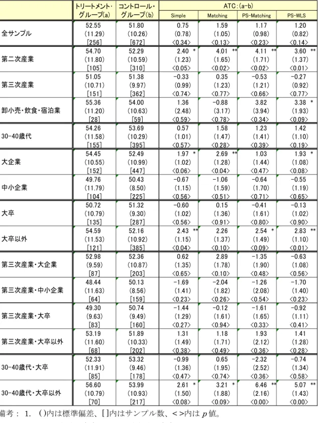 表 3  マッチング推計の結果：クロスセクション・アプローチ（つづき）  (3-1)  週労働時間・年収 700 万円以上 52.55 51.80 0.75 1.59 1.17 1.20 (11.29) (10.26) (0.78) (1.05) (0.98) (0.82) [256] [672] <0.34> <0.13> <0.23> <0.14> 54.70 52.29 2.40 * 4.01 ** 4.11 ** 3.60 ** (11.80) (10