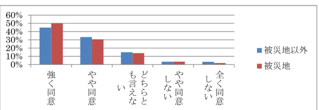 図 1-9 自然の力に脅威、恐れを感じることがある  図 1-10 自然の力によって生かされていると思うことがある    自然とのかかわりへの質問への回答と現在の幸福感の関係をみると、全ての問で、強く 同意する場合、幸福感が高いが（指数化した回答同士の相関係数は１％水準で有意）、「感 謝」、「大切」 、「生かされている」の質問項目で相関関係が相対的に強い（表 1-2）。  表 1-2 自然とのかかわりへの回答ごとの現在の平均幸福感          現在の幸福感 強く  同意  やや 同意  どちらとも言 