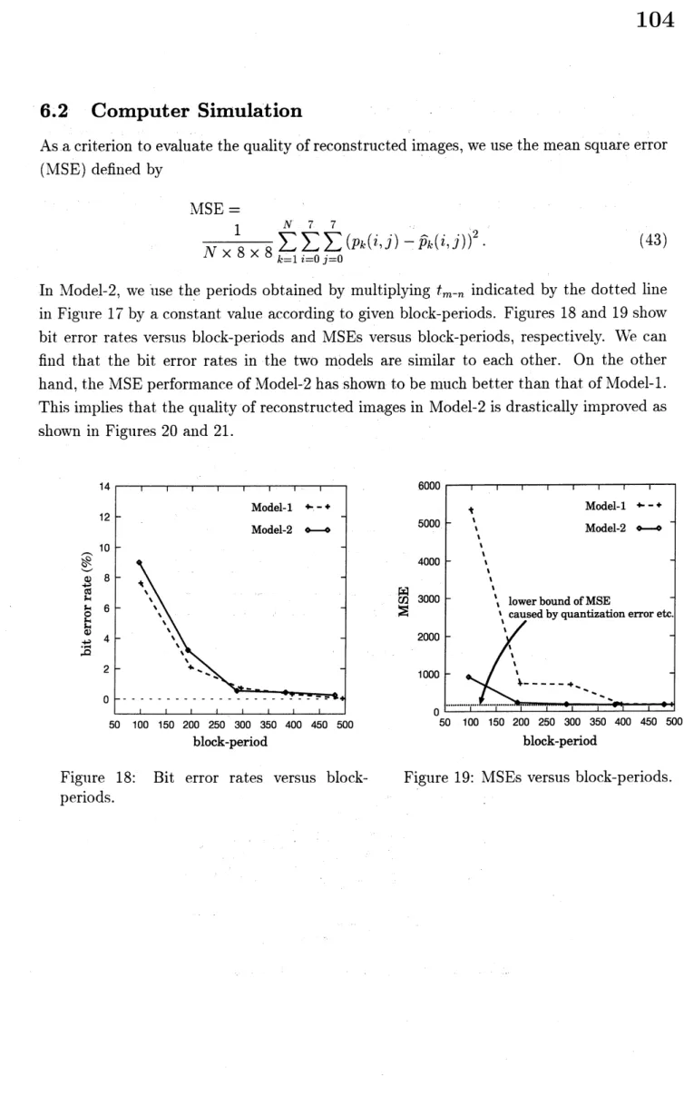 Figure 18: Bit error rates versus block- Figure 19: MSEs versus block-periods.