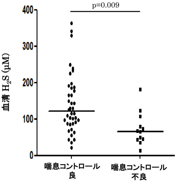 Figure 4 喘息コントロール 良 喘息コントロール 不良p=0.009血清H2S (μM）