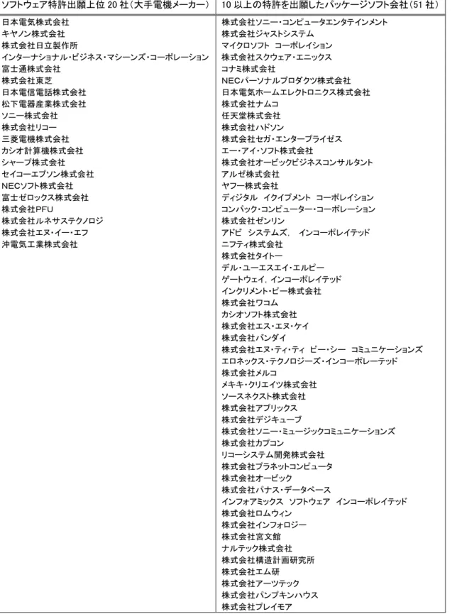 Table 2  大手電機メーカーとパッケージソフト・メーカー  ソフトウェア特許出願上位 20 社（大手電機メーカー） 10 以上の特許を出願したパッケージソフト会社（51 社） 日本電気株式会社  株式会社ソニー・コンピュータエンタテインメント  キヤノン株式会社  株式会社ジャストシステム  株式会社日立製作所  マイクロソフト  コーポレイション  インターナショナル・ビジネス・マシーンズ・コーポレーション 株式会社スクウェア・エニックス  富士通株式会社  コナミ株式会社  株式会社東芝  ＮＥＣ