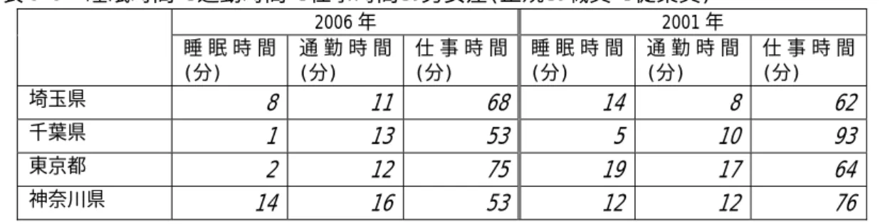 図表 3-3  睡眠時間・通勤時間・仕事時間の男女差(正規の職員・従業員)  2006 年  2001 年  睡 眠 時 間 (分)  通 勤 時 間(分)  仕 事 時 間(分)  睡 眠 時 間(分)  通 勤 時 間(分)  仕 事 時 間(分)  埼玉県  8  11 68  14  8  62  千葉県  1  13 53  5  10  93  東京都  2  12 75  19  17  64  神奈川県  14  16 53  12  12  76      ※図表 3-1、3-2 から算出