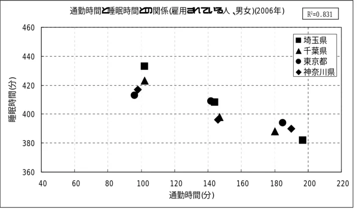 図表 3-7 通勤時間と睡眠時間との関係(雇用されている人、男女)(2006年)  360 380 400 420 440 460  40  60  80  100  120  140  160  180  200  220 通勤時間(分)睡眠時間(分) 埼玉県千葉県東京都 神奈川県R2=0.831 図表 3-8 通勤時間と睡眠時間との関係(雇用されている人、男女)(2001年)  360 380 400 420 440 460  40  60  80  100  120  140  160  180  2