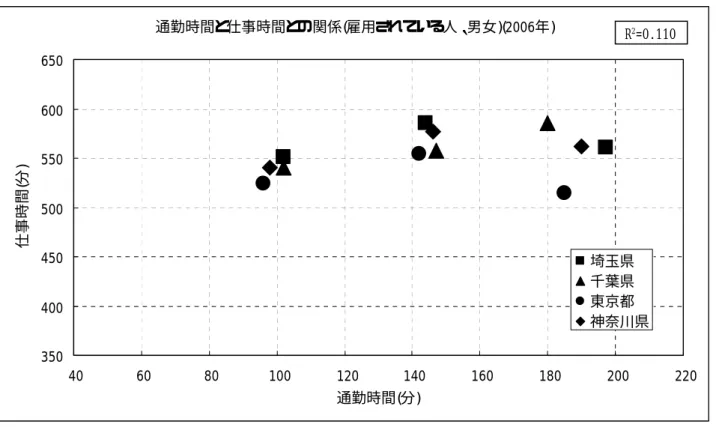 図表 3-9 通勤時間と仕事時間との関係(雇用されている人、男女)(2006年)  350 400 450 500 550 600 650  40  60  80  100  120  140  160  180  200  220 通勤時間(分)仕事時間(分) 埼玉県千葉県東京都 神奈川県R2 =0.110 図表 3-10 通勤時間と仕事時間との関係(雇用されている人、男女)(2001年)  350 400 450 500 550 600 650  40  60  80  100  120  140  1