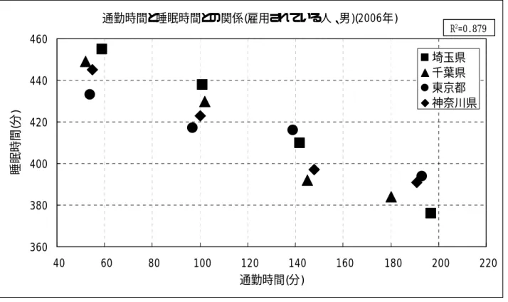 図表 3-11 通勤時間と睡眠時間との関係(雇用されている人、男)(2006年)  360 380 400 420 440 460  40  60  80  100  120  140  160  180  200  220 通勤時間(分)睡眠時間(分) 埼玉県千葉県東京都 神奈川県R2 =0.879 図表 3-12 通勤時間と睡眠時間との関係(雇用されている人、男)(2001年)  360 380 400 420 440 460  40  60  80  100  120  140  160  180  