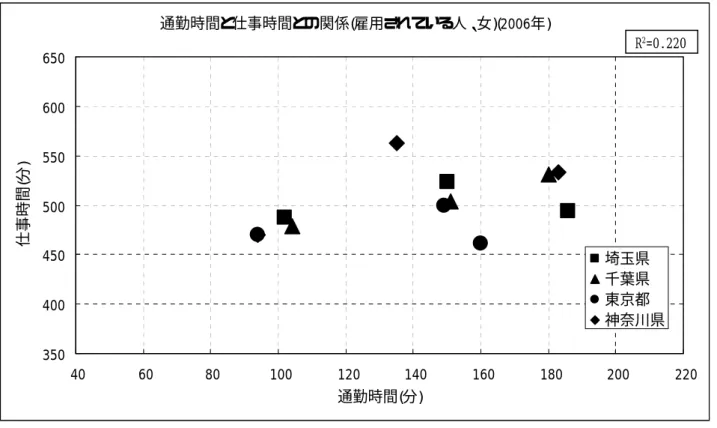 図表 3-17 通勤時間と仕事時間との関係(雇用されている人、女)(2006年)  350 400 450 500 550 600 650  40  60  80  100  120  140  160  180  200  220 通勤時間(分)仕事時間(分) 埼玉県千葉県東京都 神奈川県R2 =0.220 図表 3-18 通勤時間と仕事時間との関係(雇用されている人、女)(2001年)  350 400 450 500 550 600 650  40  60  80  100  120  140  16