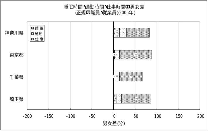 図表 3-19 睡眠時間・ 通勤時間・ 仕事時間の男女差  (正規の職員・ 従業員)(2006年)  8 1 2  14  11 13 12  16  68 53 75  53 -200 -150 -100 -50  0  50  100  150  200埼玉県千葉県東京都神奈川県 男女差(分)睡 眠通勤仕 事 図表 3-20 睡眠時間・ 通勤時間・ 仕事時間の男女差  (正規の職員・ 従業員)(2001年)  5  19 12  10  17 12  93  64 76 千葉県東京都 神奈川県 睡 眠通