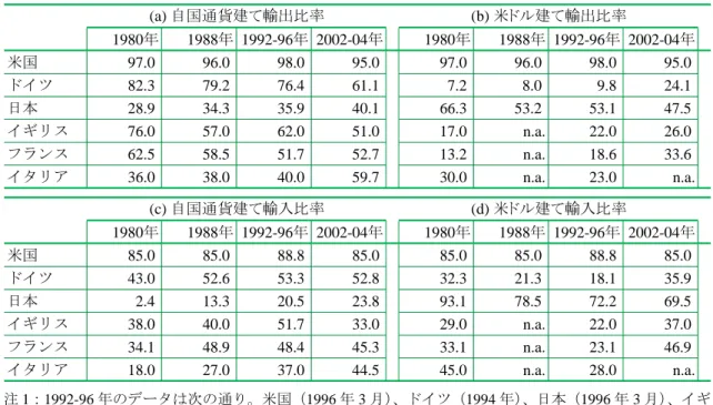 表 1-1.  主要先進国の貿易におけるインボイス通貨使用状況（単位：％）  1980年 1988年 1992-96年 2002-04年 1980年 1988年 1992-96年 2002-04年 米国 97.0 96.0 98.0 95.0 97.0 96.0 98.0 95.0 ドイツ 82.3 79.2 76.4 61.1 7.2 8.0 9.8 24.1 日本 28.9 34.3 35.9 40.1 66.3 53.2 53.1 47.5 イギリス 76.0 57.0 62.0 51.0 17.0 