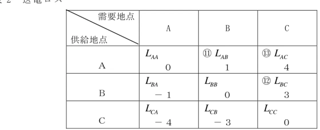 表 2  送 電 ロ ス   需要地点  供給地点  A  B  C  Ａ   L AA ０   ⑪ L AB １   ⑬ L AC ４   Ｂ   L BA   － １   L BB ０   ⑫ L BC ３   Ｃ   L CA   － ４   L CB   － ３   L CC ０   3.3  各 地 点 に お け る 限 界 純 需 要 増     次 に 、図 1 の 3 地 点 の 需 要 家 と 供 給 者 が 一 つ の 前 日 ス ポ ッ ト 市 場 で 結 ば れ て い る 場 合
