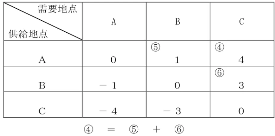 表 5  地 点 間 託 送 料 金 表   需要地点  供給地点  A  B  C  Ａ   ０   ⑤   １   ④   ４   Ｂ     － １   ０   ⑥   ３   Ｃ     － ４     － ３   ０   ④   ＝   ⑤   ＋   ⑥   図 １ か ら 導 き 出 し た 表 ２ と 、表 4 か ら 導 き 出 し た 表 5 と は 、比 較 す る と 全 く 同 一 で あ る 。 こ れ か ら 命 題 ２ が 確 認 で き る 。   例 え ば 、 A→ B
