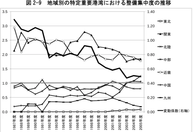 図 2-9  地域別の特定重要港湾における整備集中度の推移  0.000.200.400.600.801.001.201.400.00.51.01.52.02.53.03.5 1987年度 1988年度 1989年度 1990年度 1991年度 1992年度 1993年度 1994年度 1995年度 1996年度 1997年度 1998年度 1999年度 2000年度 2001年度 2002年度 2003年度 2004年度 2005年度 東北関東北陸中部近畿中国九州 変動係数（右軸） 備考：『公共投資総覧』