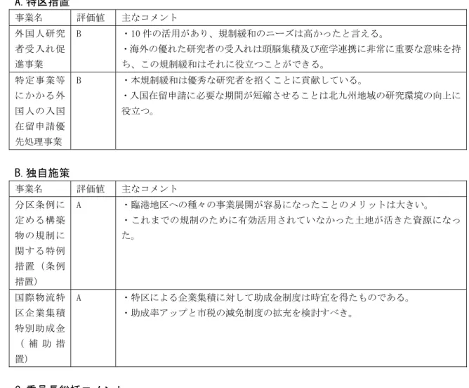 表 3-7  北九州市活性化施策評価委員会による  国際物流特区の評価  A.特区措置  事業名  評価値  主なコメント  外国人研究 者受入れ促 進事業  B  ・10 件の活用があり、規制緩和のニーズは高かったと言える。  ・海外の優れた研究者の受入れは頭脳集積及び産学連携に非常に重要な意味を持ち、この規制緩和はそれに役立つことができる。  特定事業等 にかかる外 国人の入国 在留申請優 先処理事業  B  ・本規制緩和は優秀な研究者を招くことに貢献している。  ・入国在留申請に必要な期間が短縮させる