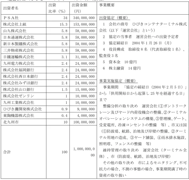 表 3-9  ひびきコンテナターミナル PFI 事業と選定過程  A.運営会社（ひびきコンテナターミナル株式会社）  出資者名  出資  比率（％）  出資金額（円）  事業概要  ＰＳＡ社  34  340,000,000 株式会社上組  15.3  153,000,000 山九株式会社  5.8  58,000,000 日本通運株式会社  5.8  58,000,000 新日本製鐵株式会社  5.8  58,000,000 三井物産株式会社  5.8  58,000,000 日鐵運輸株式会社  3.1 