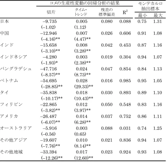 表 5: コメの生産性の回帰分析結果と抽出標本の基本統計量  [従属変数: 生産性指数(2001=1.00)]  最小 最大 日本 –9.735 0.005 0.080 0.088 0.75 1.31 (–1.02) (1.12) 中国 –12.946 0.007 0.026 0.606 0.91 1.08 (–4.16)** (4.47)** インド –15.658 0.008 0.042 0.453 0.87 1.16 (–3.10)** (3.28)** インドネシア –4.280 0.003 0.0