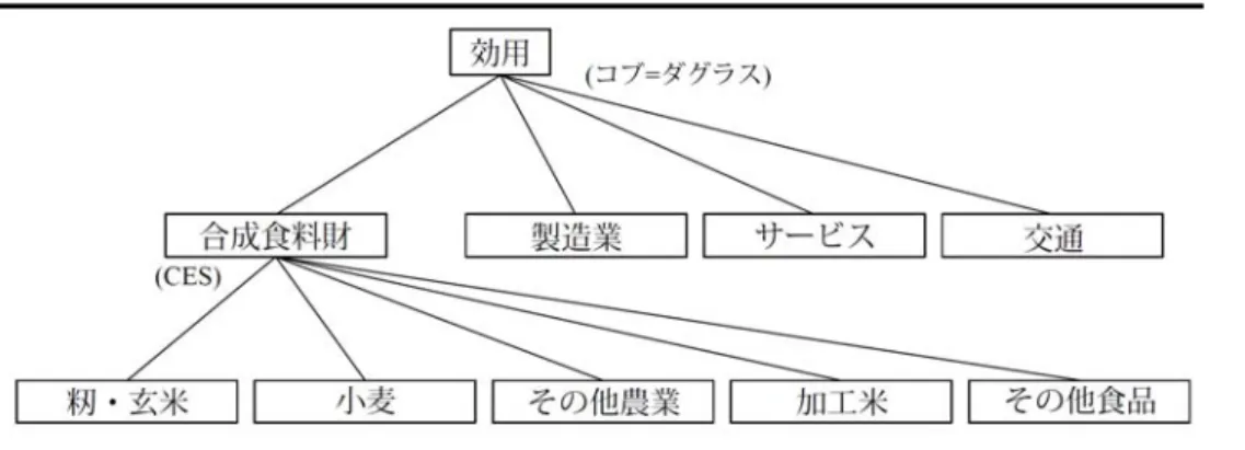 図 3: モデルの構造––家計消費 