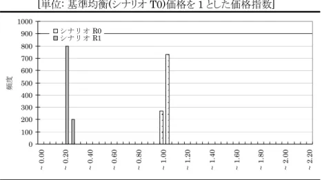 図 8: 国外の生産性ショックが日本の加工米輸入価格に与える影響  [単位: 基準均衡(シナリオ T0)価格を 1 とした価格指数]  01002003004005006007008009001000 ~ 0.00 ~ 0.20 ~ 0.40 ~ 0.60 ~ 0.80 ~ 1.00 ~ 1.20 ~ 1.40 ~ 1.60 ~ 1.80 ~ 2.00 ~ 2.20頻度シナリオ R0シナリオ R1 注: ここでの価格は、図 2 で示した合成輸入財の価格を意味する。  図 9: 国外の生産性ショックが日本の家