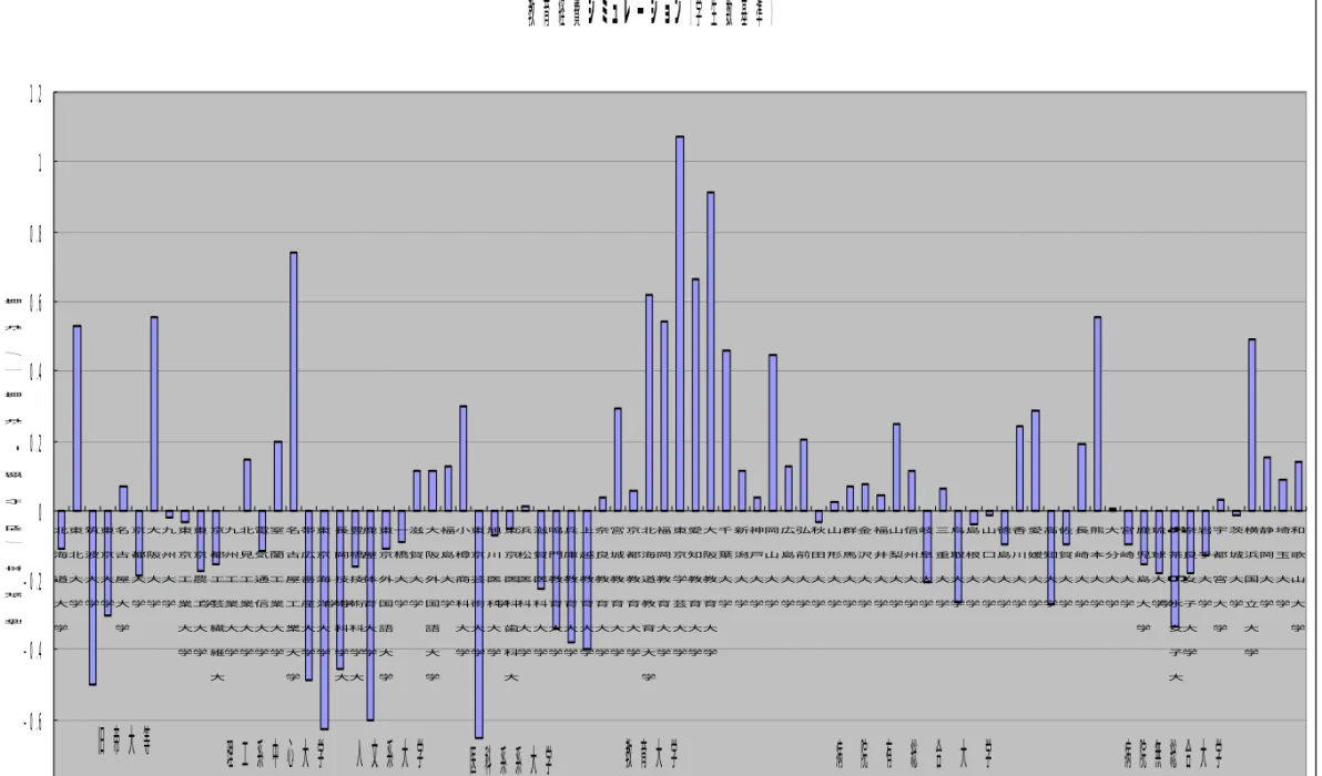 図 ６ − １ 教 育 費 試 算 １ ： 学 生 数 基 準 教育経費シミュレーション（学生数基準） -0.8-0.6-0.4-0.200.20.40.60.811.2 北海道大学 東北大学 筑波大学 東京大学 名古屋大学 京都大学 大阪大学 九州大学 東京工業大学 東京農工大学 京都工芸繊維大学 九州工業大学 北見工業大学 電気通信大学 室蘭工業大学 名古屋工業大学 帯広畜産大学 東京海洋大学 長岡技術科学大学 豊橋技術科学大学 鹿屋体育大学 東京外国語大学 一橋大学 滋賀大学 大阪外国語大学 福島大学