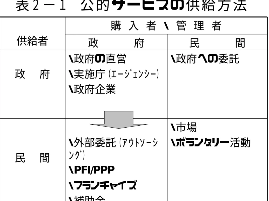 表 ２ − １ 公 的 サ ー ビ ス の 供 給 方 法 購 入 者 ・ 管 理 者 供給者 政 府 民 間 政 府 ・政府の直営 ・実施庁（ｴｰｼﾞｪﾝｼｰ） ・政府企業 ・政府への委託 民 間 ・外部委託（ｱｳﾄｿｰｼﾝｸﾞ） ・PFI/PPP ・フランチャイズ ・補助金 ・市場 ・ボランタリー活動