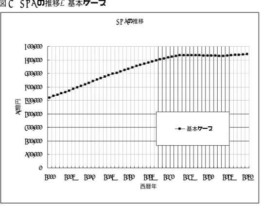 図 3  GDP の推移―基本ケース  GDPの推移 0100,000200,000300,000400,000500,000600,000700,000800,000900,000 2000 2005 2010 2015 2020 2025 2030 2035 2040 2045 2050 西暦年10億円 基本ケース 図 4  CO2 排出の推移―基本ケース  CO2排出の推移 1,000,0001,050,0001,100,0001,150,0001,200,0001,250,0001,300,0001