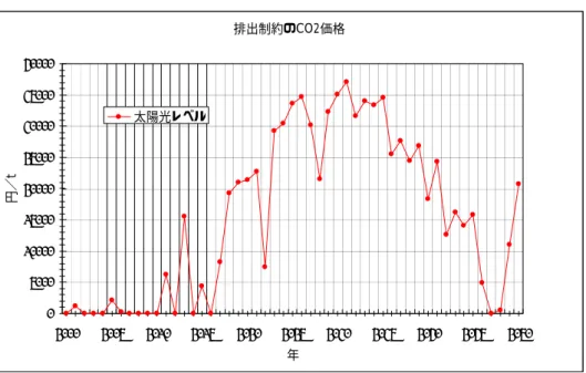 図 7  CO2 価格  排出上限による制約  排出制約のCO2価格 0500010000150002000025000300003500040000 2000 2005 2010 2015 2020 2025 2030 2035 2040 2045 2050 年円／t太陽光レベル ここまでの議論では、排出上限を設けず、技術の義務づけによる削減効果を見たが、京都議 定書レベルの排出制約（1990 年比-6%）をかけて長期多部門モデルの特長である技術のスイッ チングを見ると、図 8 のように太陽光発電が高い割