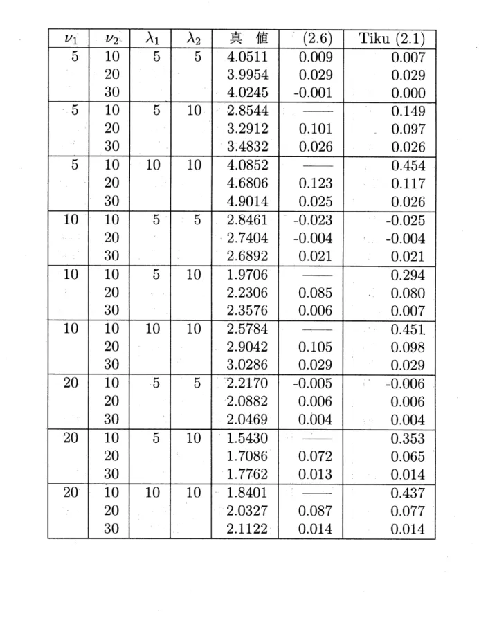 表 1. 2 重非心 $F$ 分布 $F(\iota\ovalbox{\tt\small REJECT}_{1_{)}}\iota\ovalbox{\tt\small REJECT}_{2)}\lambda_{1)}\lambda_{2})$ の上側 5% 点の誤差