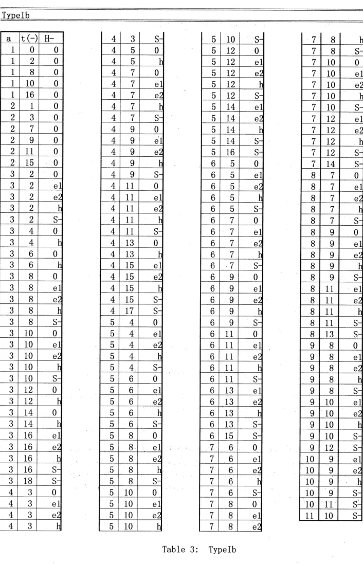 Table 3: TypeIb