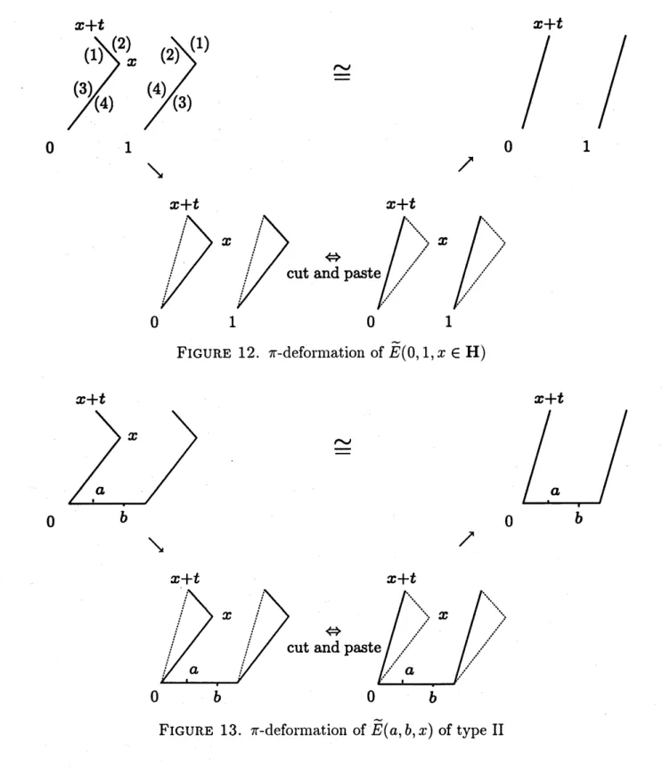 FIGURE 12. $\pi$ -defornlation of $\tilde{E}(0,1, x\in \mathrm{H})$