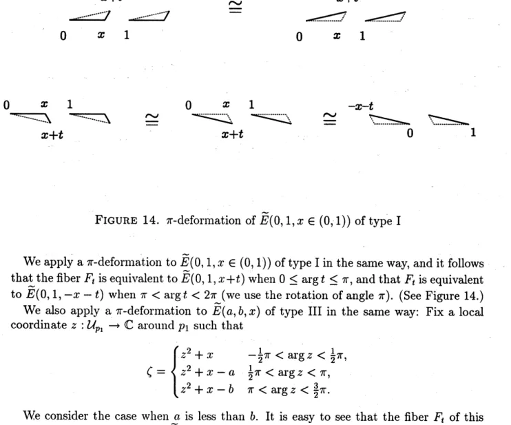 FIGURE 14. $\pi$ -deformation of $\tilde{E}(0,1, x\in(\mathrm{O}, 1))$ of type I