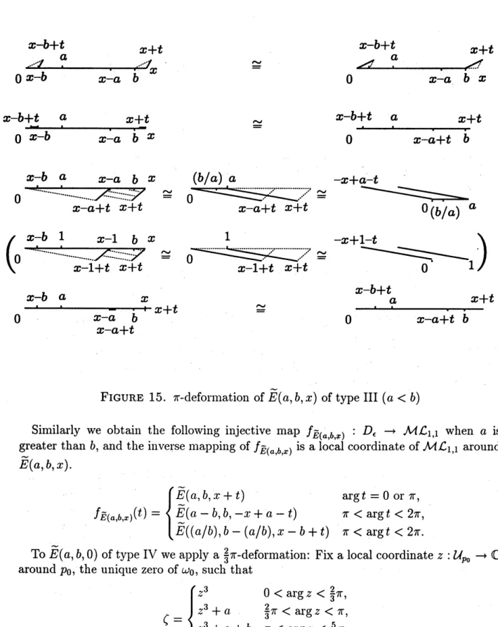 FIGURE 15. $\pi- \mathrm{d}\mathrm{e}\mathrm{f}_{0}\mathrm{r}\mathrm{n}\mathrm{u}\mathrm{a}\mathrm{t}\mathrm{i}_{\mathrm{o}\mathrm{n}}$ of $\tilde{E}(a, b, x)$ of type III $(a<b)$