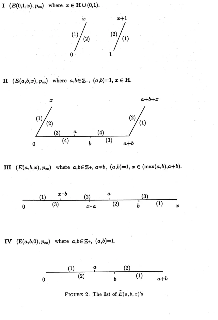 FIGURE 2. The list of $\overline{E}(a, b, x)’ \mathrm{s}$