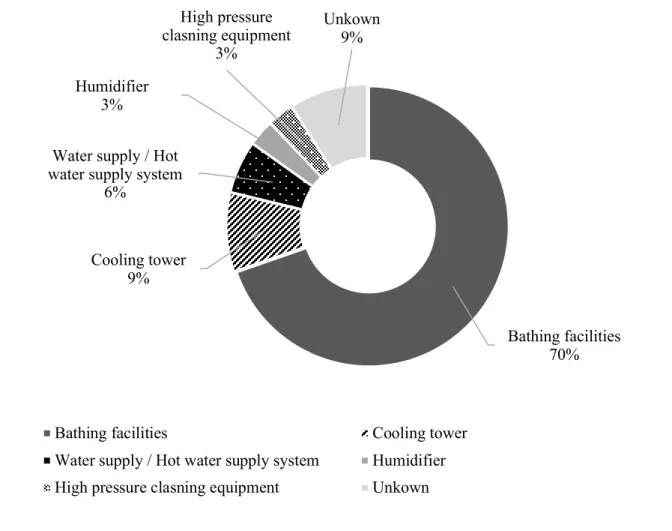 Fig. 1-9. Source of infection for Legionnaires’ disease (1980-2018). 