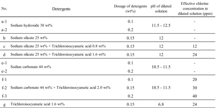 Table 2-1. Composition of detergents used in the sterilization test. 