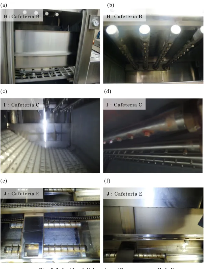 Fig. 2-5. Inside of dishwashers (Conveyor-type H, I, J). 