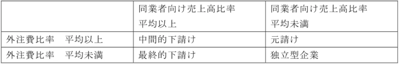 図表  3  情報サービス産業に属する企業の分類  同業者向け売上高比率  平均以上  同業者向け売上高比率 平均未満  外注費比率  平均以上  中間的下請け  元請け  外注費比率  平均未満  最終的下請け  独立型企業 2.3 TFP の計測 