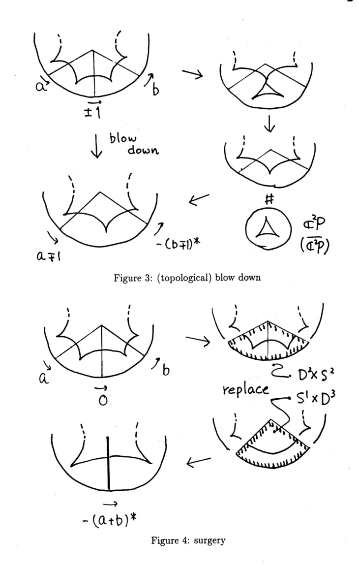 Figure 3: (topological) blow down